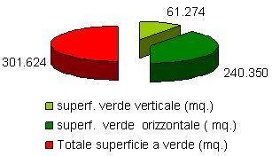 grafico verde urbano