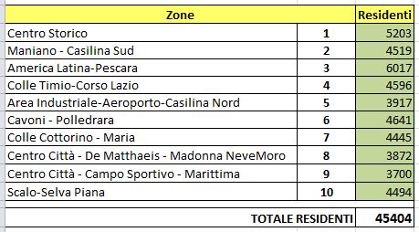 Elenco Zone